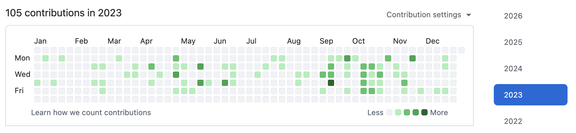 GitHub Contributions 2023