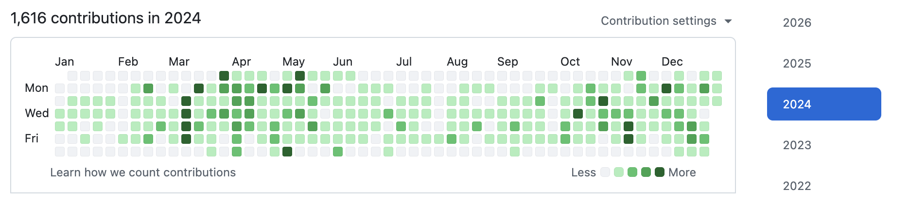 GitHub Contributions 2024